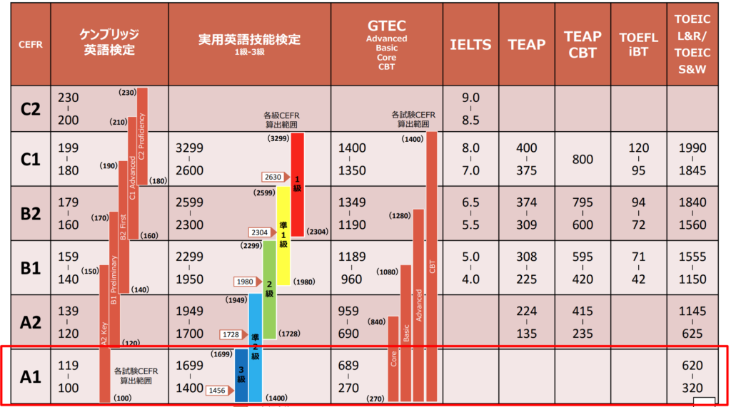 英検3級・TOEIC、ケンブリッジ英語検定、GTEC、IELTS、TOEFL合格点レベル比較表