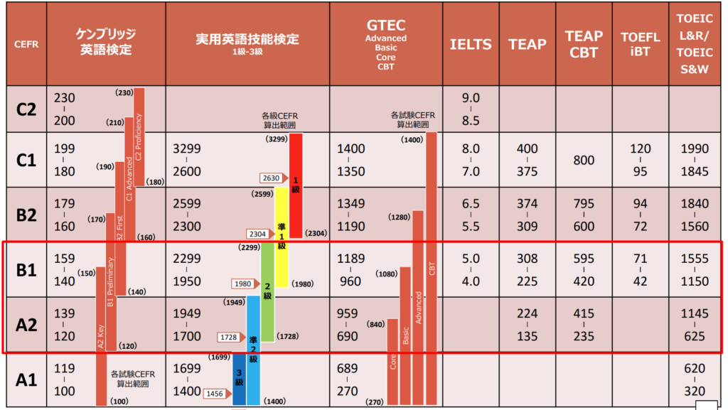 英検2級・TOEIC・TOEFL合格点レベル比較表