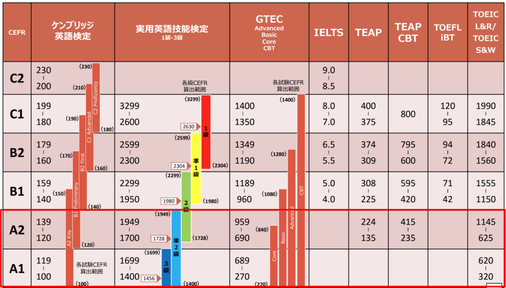 英検準2級・TOEIC、ケンブリッジ英語検定、GTEC、IELTS、TOEFL合格点レベル比較表