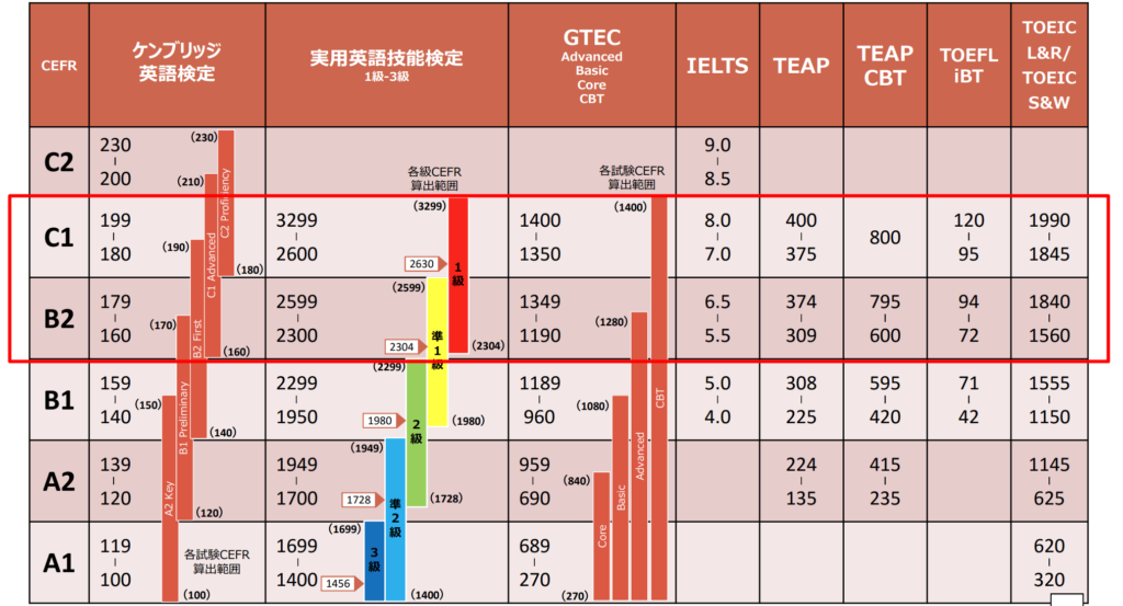 英検1級・TOEIC、ケンブリッジ英語検定、GTEC、IELTS、TOEFL合格点レベル比較表