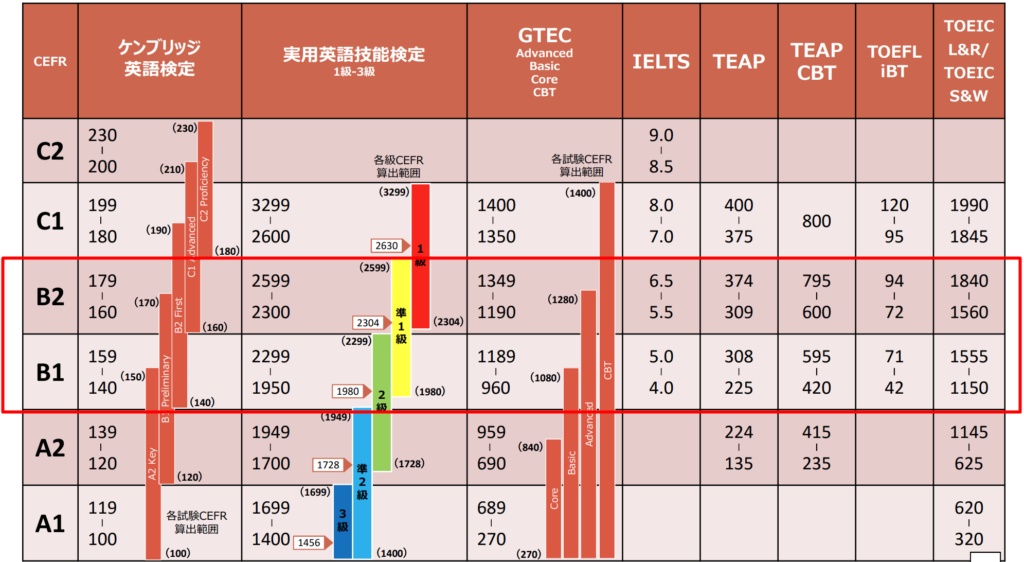 英検準1級・TOEIC、ケンブリッジ英語検定、GTEC、IELTS、TOEFL合格点レベル比較表